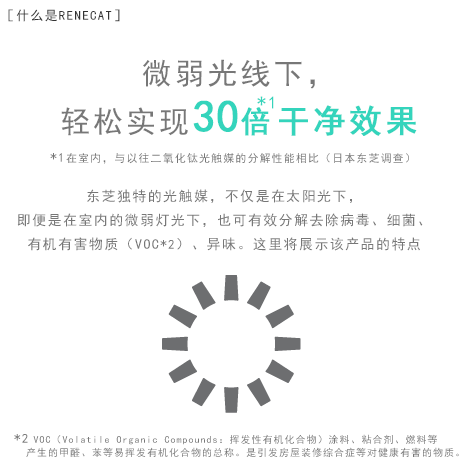 ［什么是RENECAT］微弱光线下，轻松实现30倍*干净效果 在室内，与以往二氧化钛光触媒的分解性能相比（日本东芝调查）东芝独特的光触媒，不仅是在太阳光下，即便是在室内的微弱灯光下，也可有效分解去除病毒、细菌、有机有害物质（VOC）、异味。这里将展示该产品的特点。＊VOC（Volatile Organic Compounds：挥发性有机化合物）　涂料、粘合剂、燃料等产生的甲醛、苯等易挥发有机化合物的总称。是引发房屋装修综合症等对健康有害的物质。